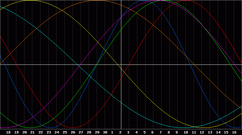 Biorhythm Chart