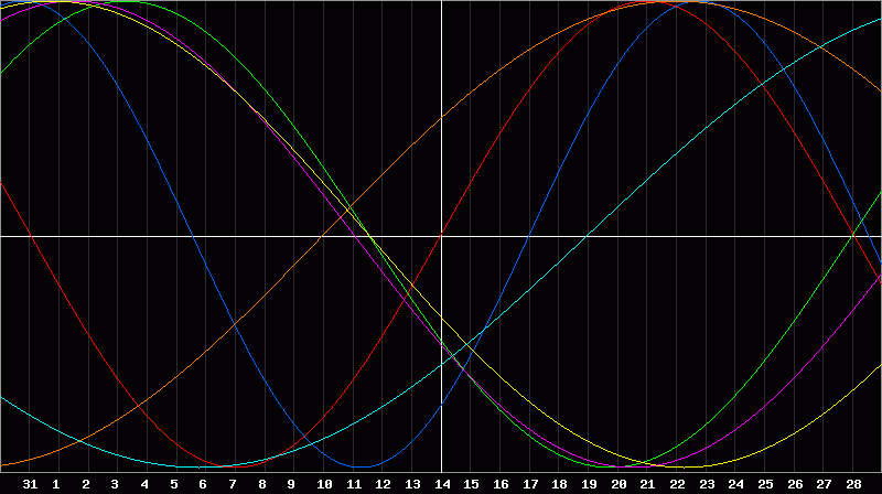 Biorhythm Chart