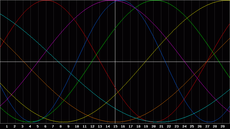 Biorhythm Chart