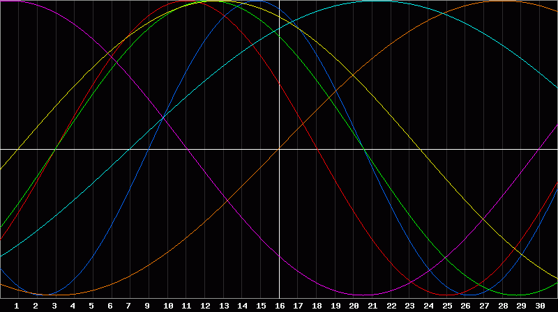 Biorhythm Chart