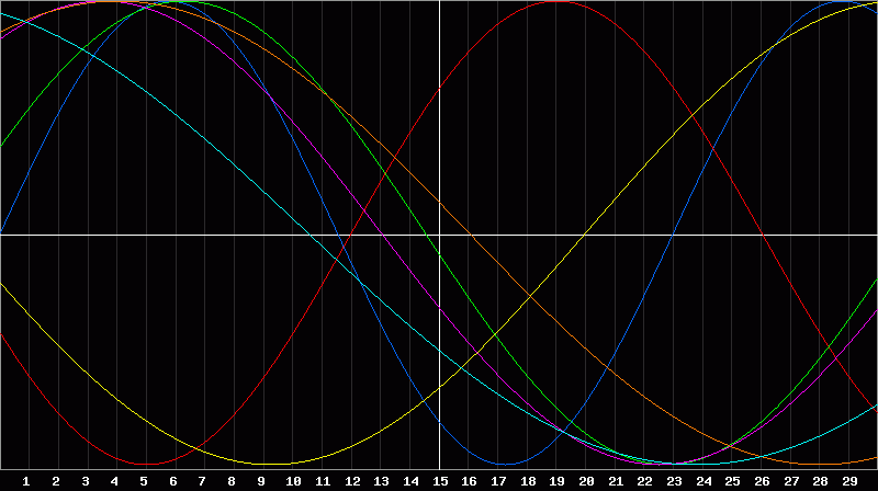 Biorhythm Chart