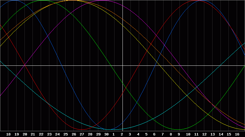Biorhythm Chart
