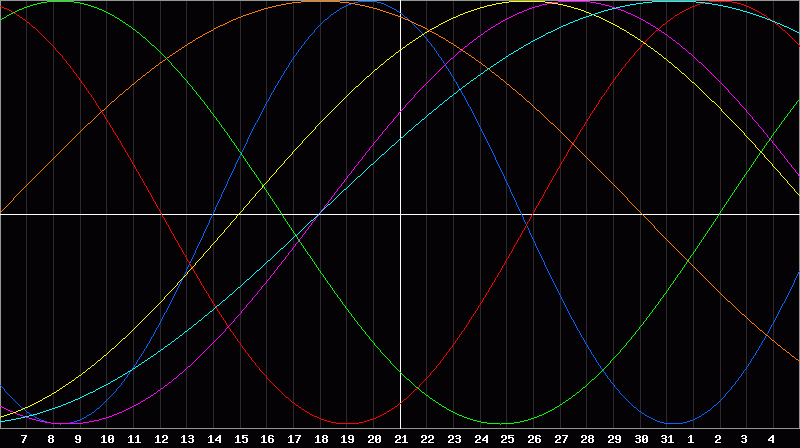 Biorhythm Chart