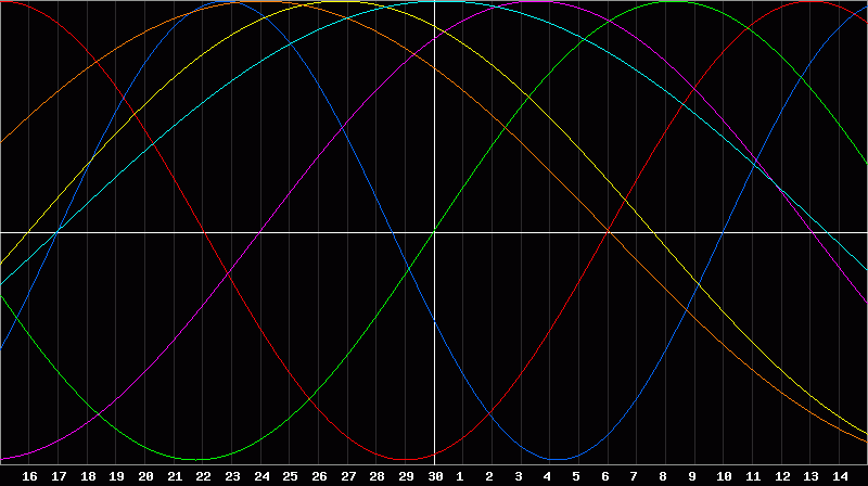 Biorhythm Chart