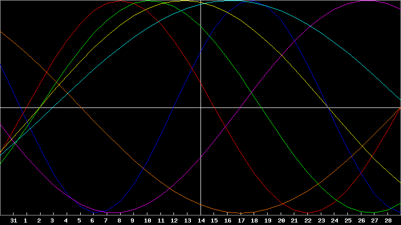 Biorhythm Chart