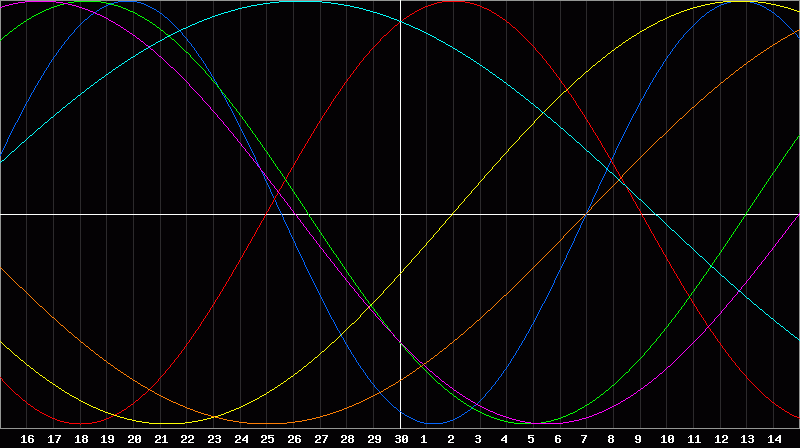 Biorhythm Chart