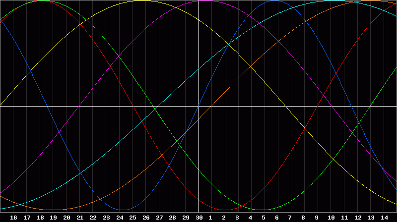Biorhythm Chart
