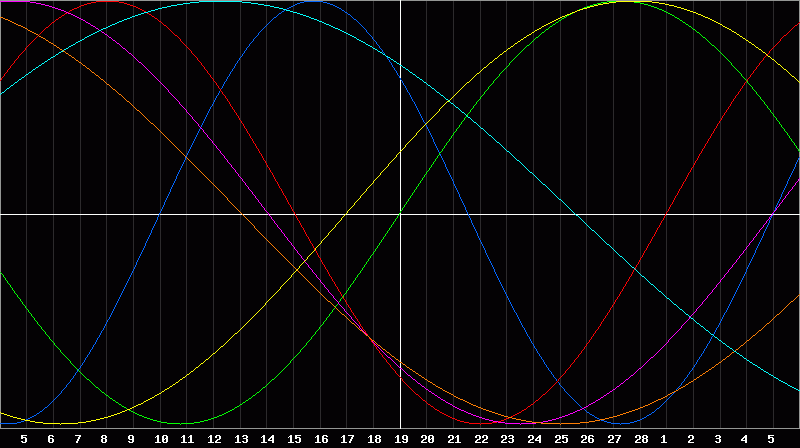 Biorhythm Chart