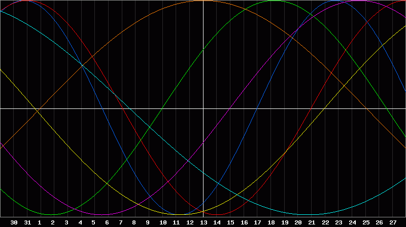 Biorhythm Chart