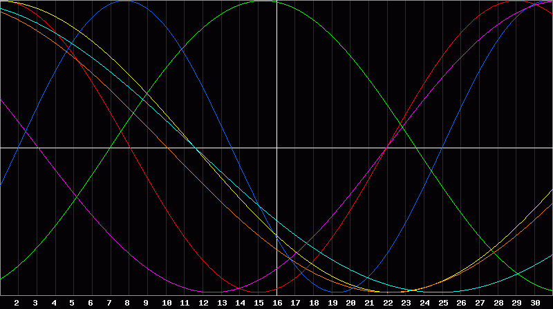 Biorhythm Chart