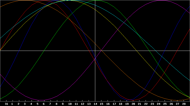 Biorhythm Chart