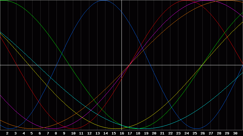 Biorhythm Chart