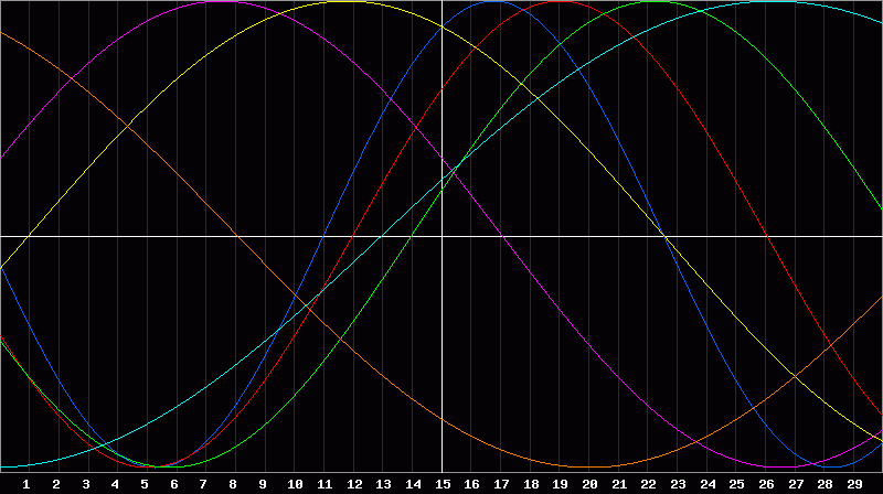 Biorhythm Chart