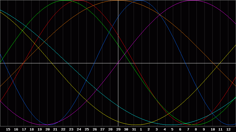 Biorhythm Chart