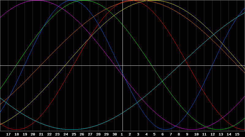 Biorhythm Chart