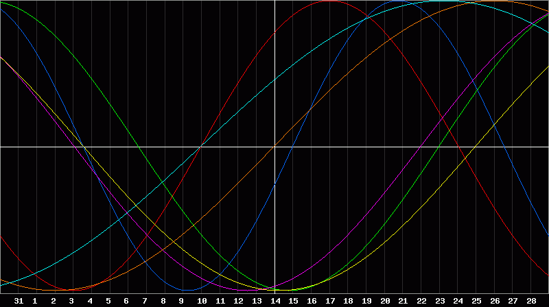 Biorhythm Chart