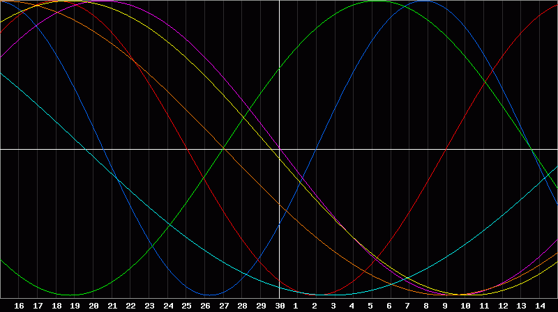 Biorhythm Chart
