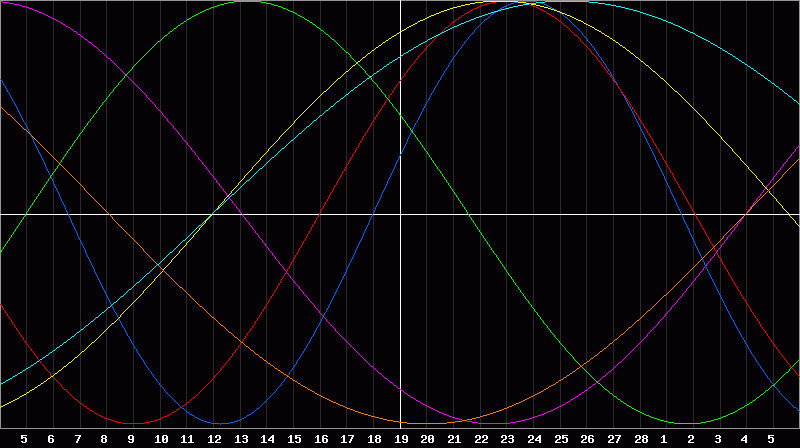 Biorhythm Chart