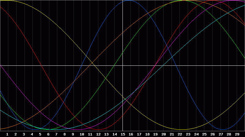 Biorhythm Chart