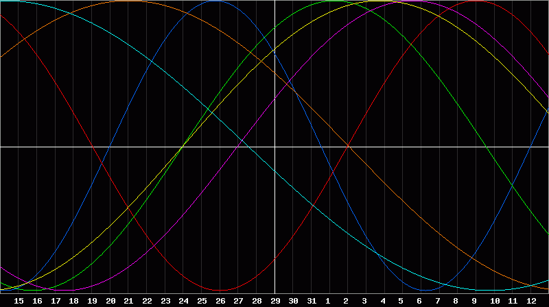 Biorhythm Chart