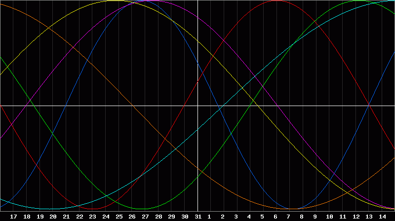 Biorhythm Chart
