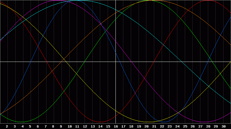 Biorhythm Chart