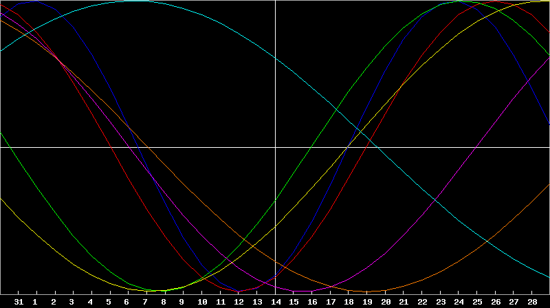 Biorhythm Chart