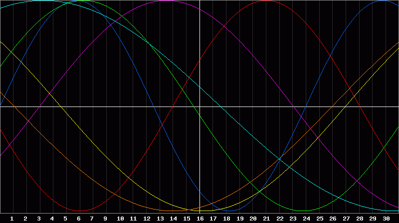 Biorhythm Chart