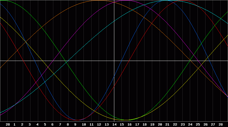 Biorhythm Chart