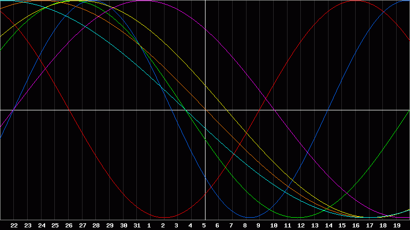 Biorhythm Chart