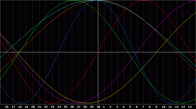 Biorhythm Chart