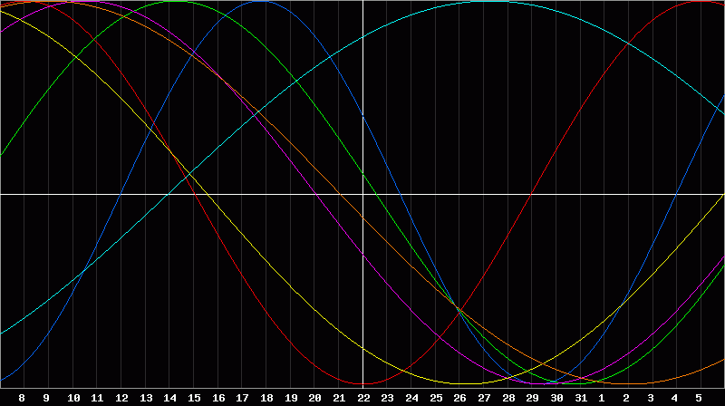 Biorhythm Chart