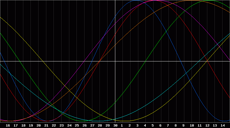 Biorhythm Chart