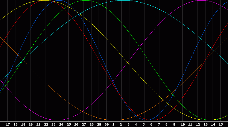 Biorhythm Chart