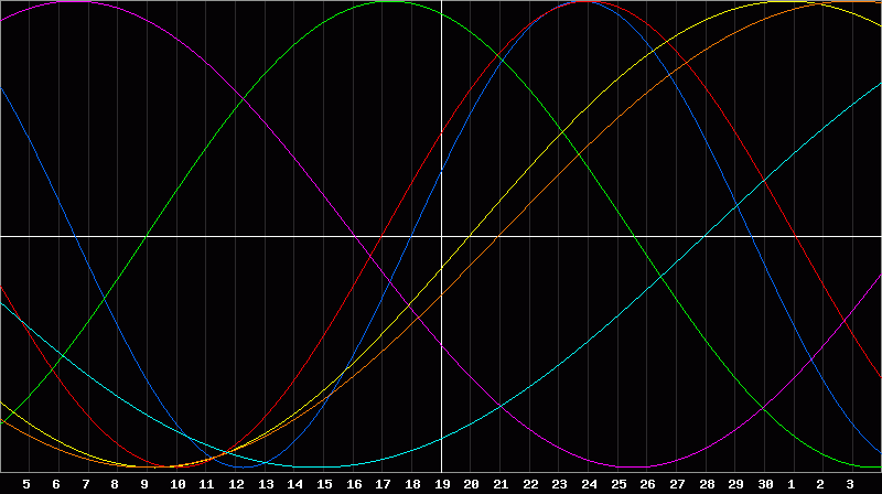 Biorhythm Chart