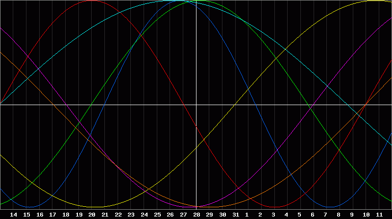 Biorhythm Chart