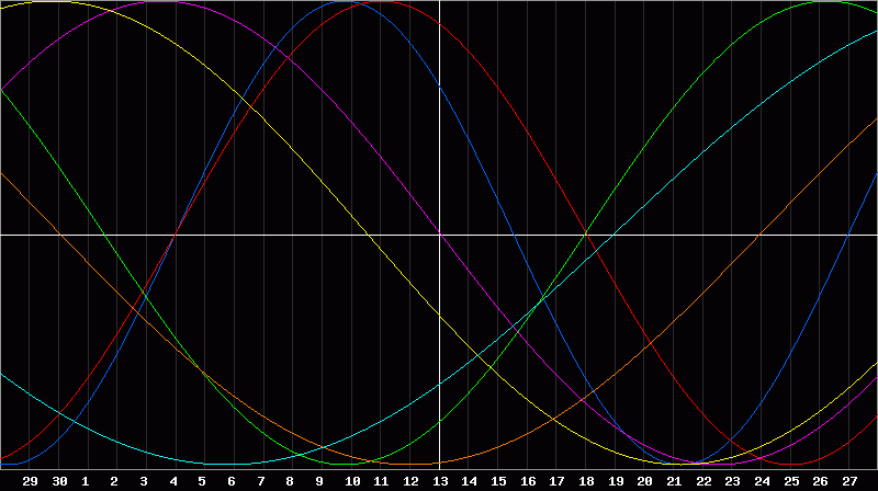 Biorhythm Chart