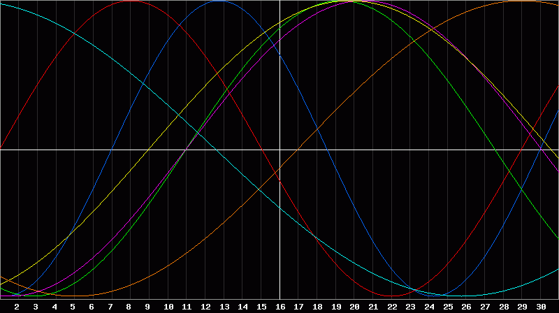 Biorhythm Chart