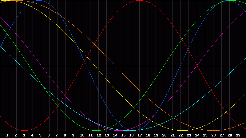 Biorhythm Chart
