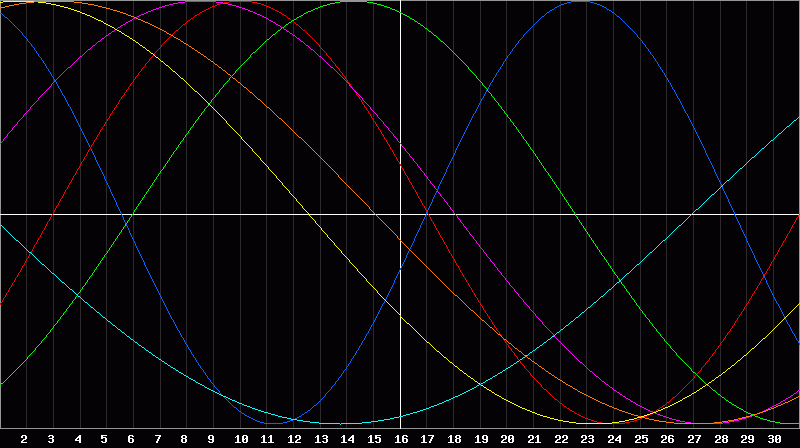 Biorhythm Chart