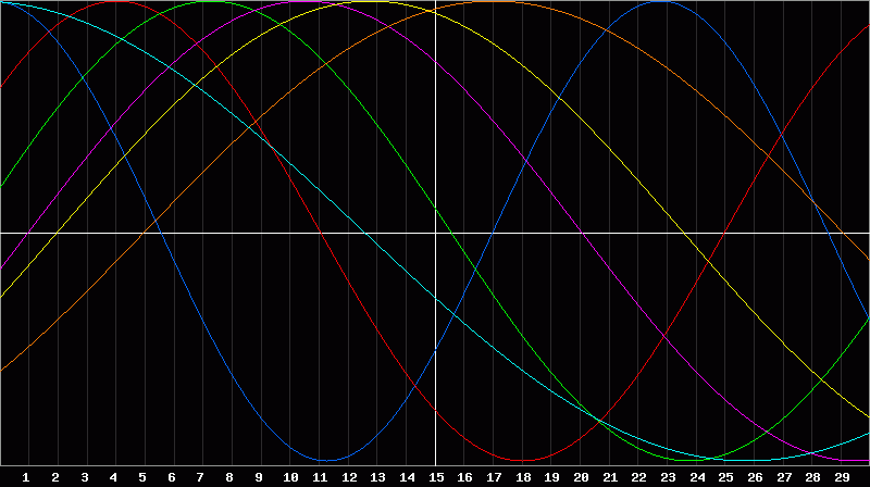 Biorhythm Chart