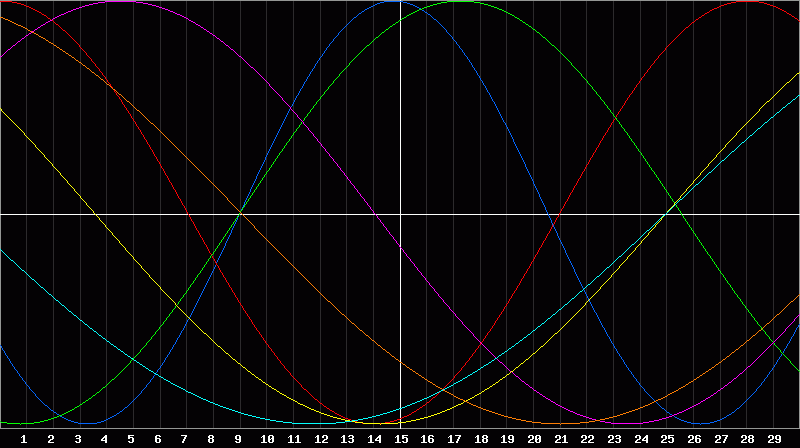 Biorhythm Chart