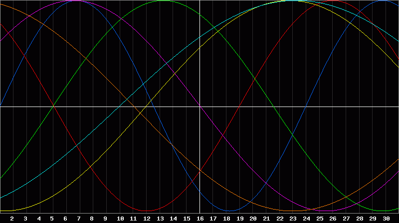 Biorhythm Chart