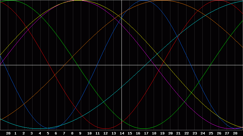 Biorhythm Chart
