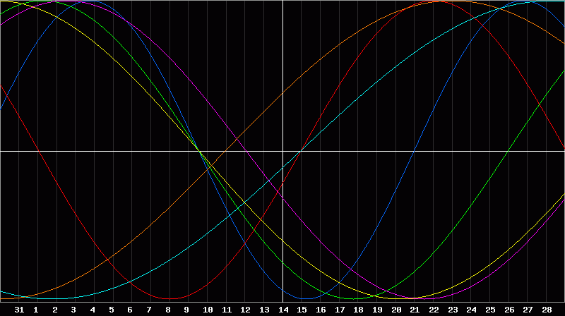 Biorhythm Chart