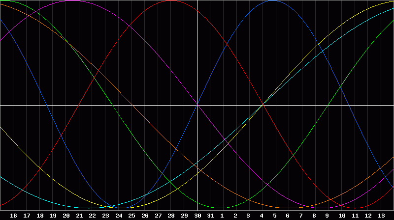 Biorhythm Chart