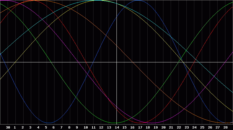 Biorhythm Chart