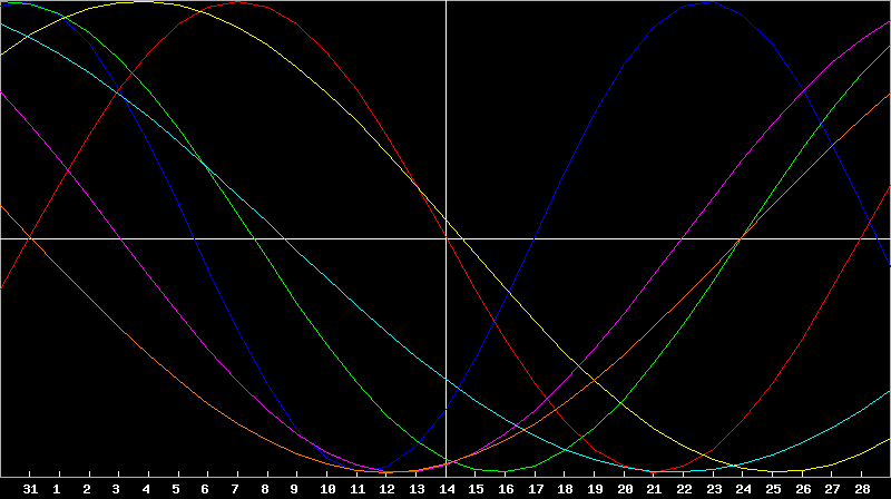 Biorhythm Chart