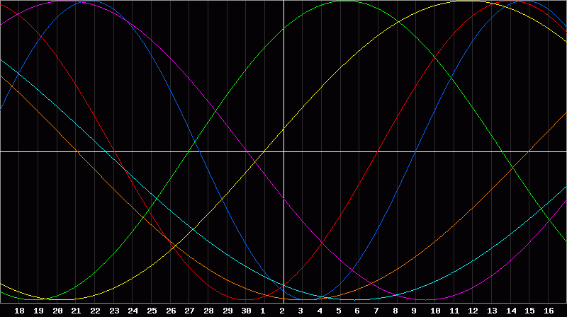 Biorhythm Chart