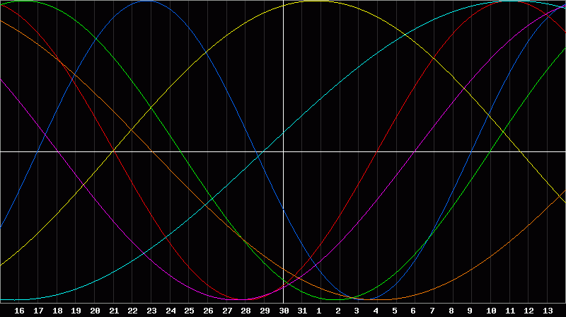 Biorhythm Chart